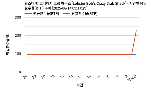 랍스터 밥 크레이지 크랩 하우스 [Lobster Bob's Crazy Crab Shack] 차트 추천 차트이미지