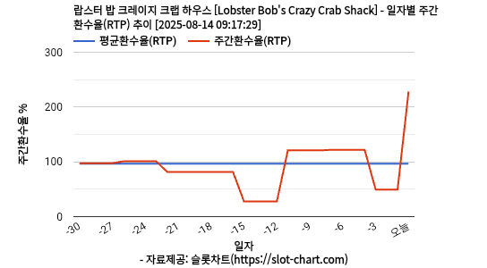 랍스터 밥 크레이지 크랩 하우스 [Lobster Bob's Crazy Crab Shack] 차트 추천 차트이미지