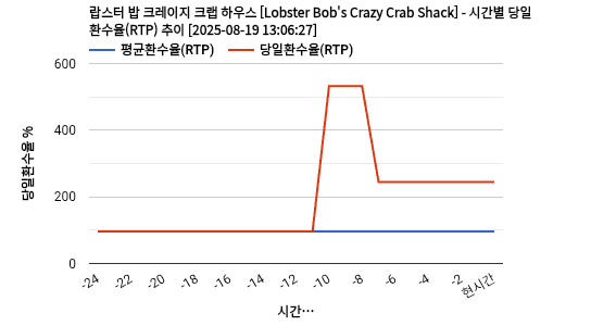 랍스터 밥 크레이지 크랩 하우스 [Lobster Bob's Crazy Crab Shack] 차트 추천 차트이미지