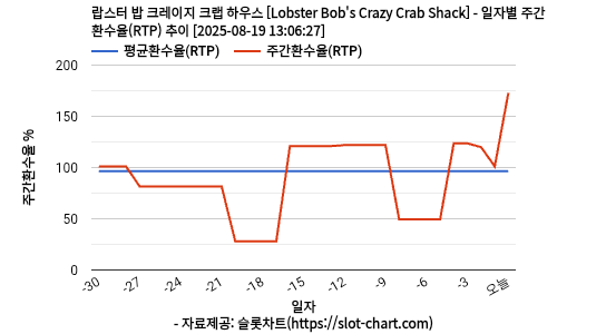 랍스터 밥 크레이지 크랩 하우스 [Lobster Bob's Crazy Crab Shack] 차트 추천 차트이미지