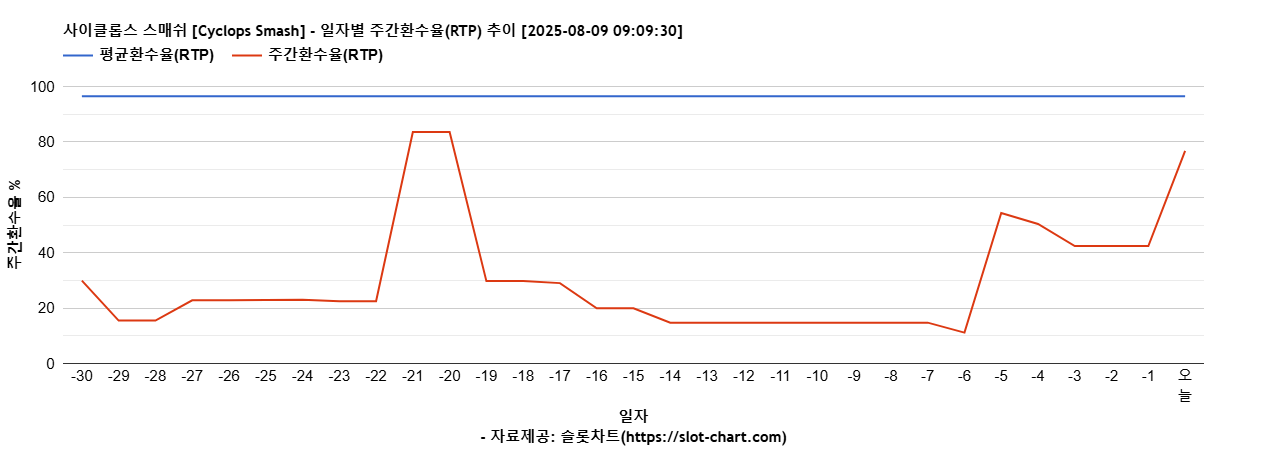 사이클롭스 스매쉬 [Cyclops Smash] 차트 추천 차트이미지
