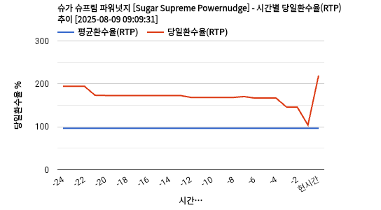슈가 슈프림 파워넛지 [Sugar Supreme Powernudge] 차트 추천 차트이미지