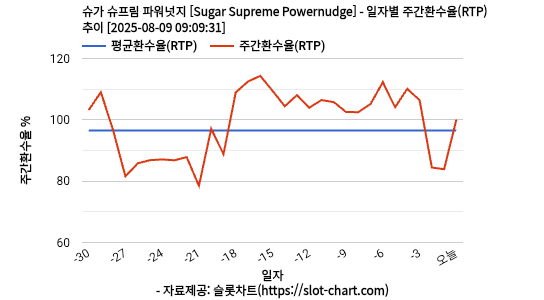 슈가 슈프림 파워넛지 [Sugar Supreme Powernudge] 차트 추천 차트이미지