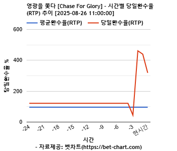 영광을 쫓다 [Chase For Glory] 차트 추천 차트이미지