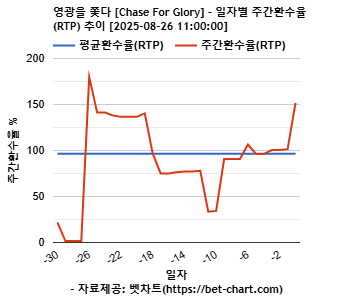 영광을 쫓다 [Chase For Glory] 차트 추천 차트이미지