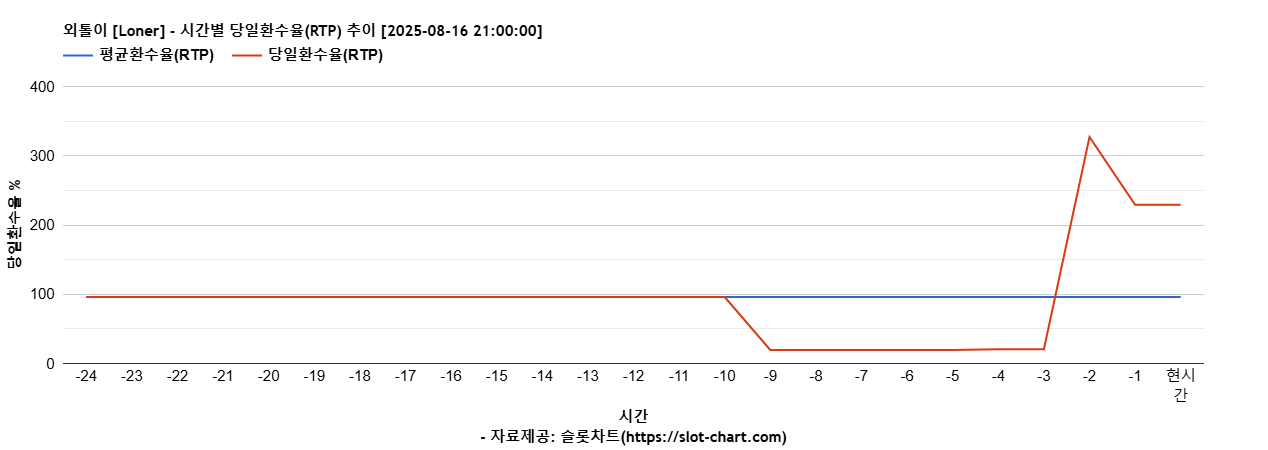 외톨이 [Loner] 차트 추천 차트이미지