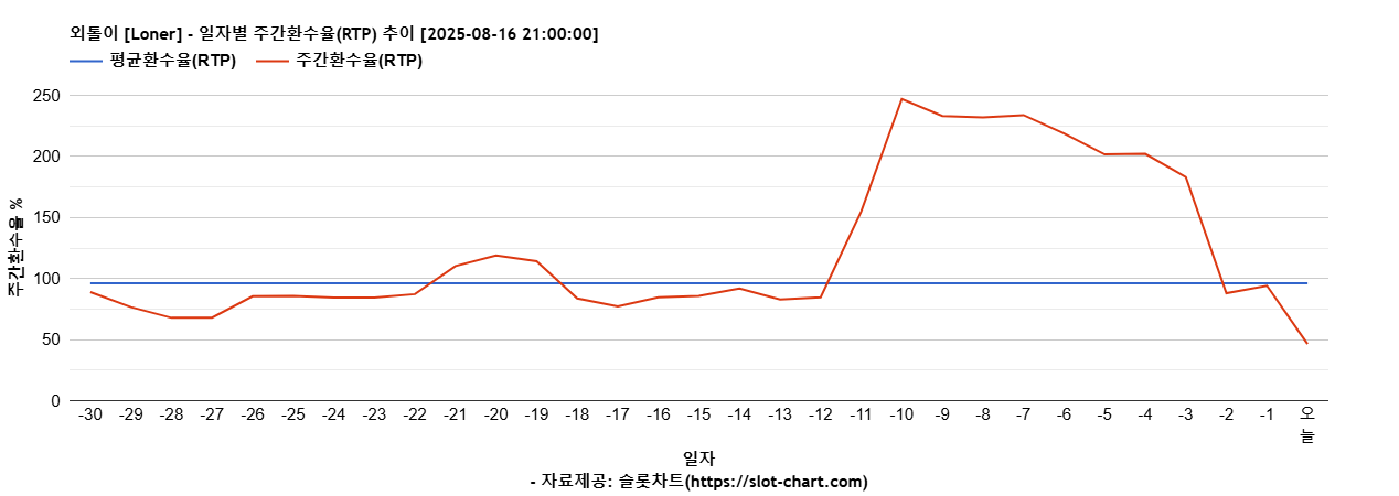 외톨이 [Loner] 차트 추천 차트이미지