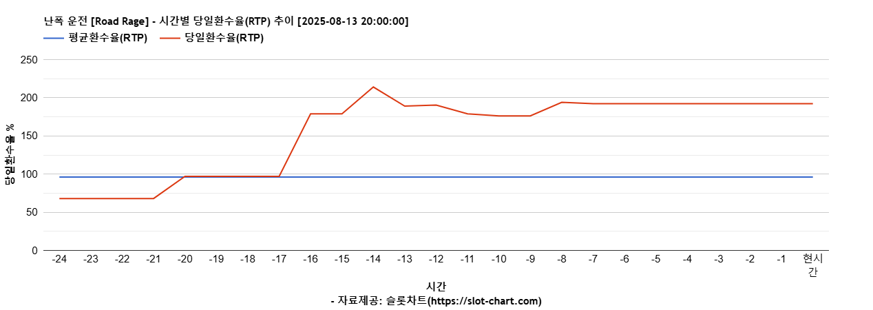 난폭 운전 [Road Rage] 차트 추천 차트이미지