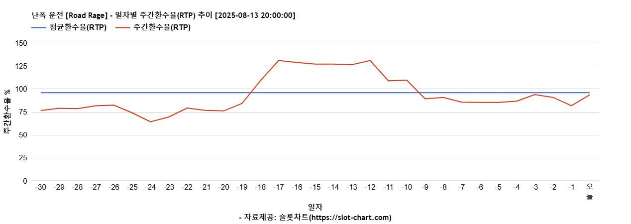 난폭 운전 [Road Rage] 차트 추천 차트이미지