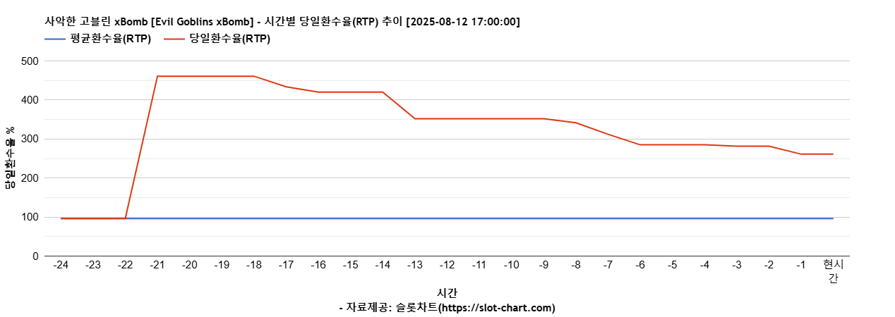 사악한 고블린 xBomb [Evil Goblins xBomb] 차트 추천 차트이미지