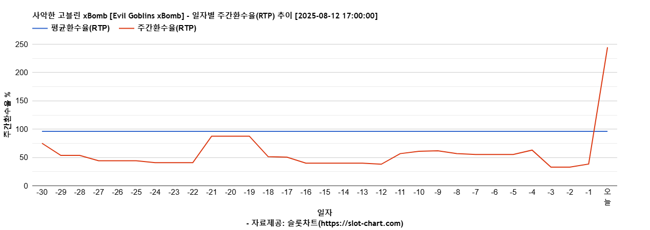 사악한 고블린 xBomb [Evil Goblins xBomb] 차트 추천 차트이미지