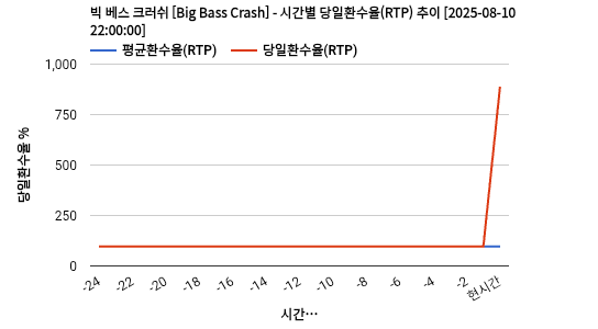 빅 베스 크러쉬 [Big Bass Crash] 차트 추천 차트이미지