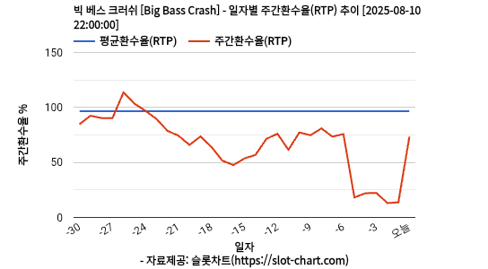 빅 베스 크러쉬 [Big Bass Crash] 차트 추천 차트이미지