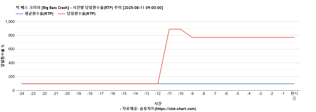 빅 베스 크러쉬 [Big Bass Crash] 차트 추천 차트이미지