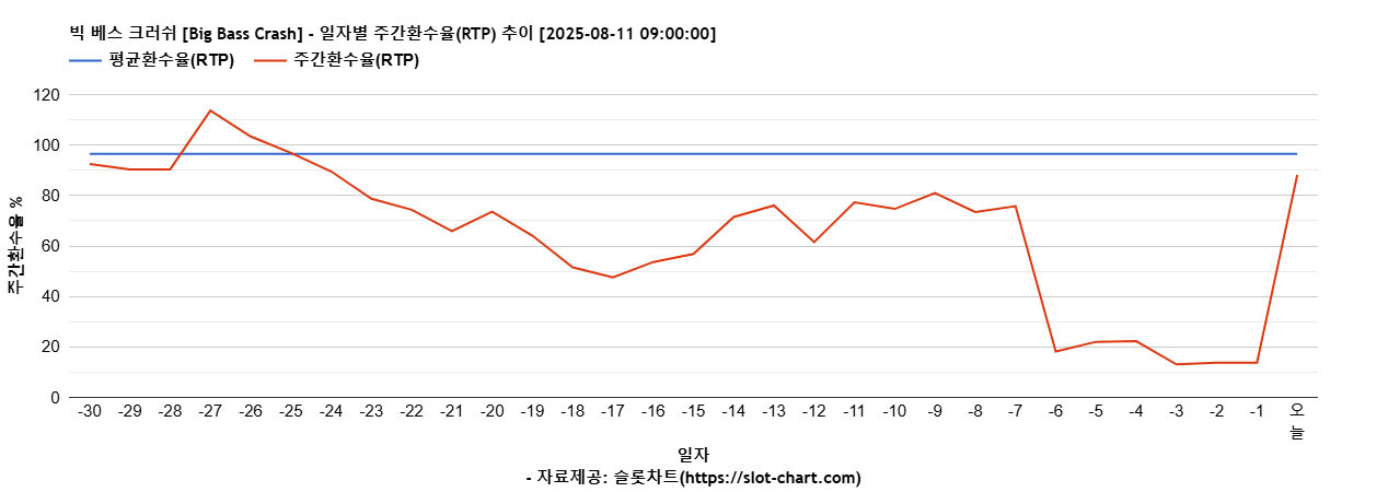 빅 베스 크러쉬 [Big Bass Crash] 차트 추천 차트이미지