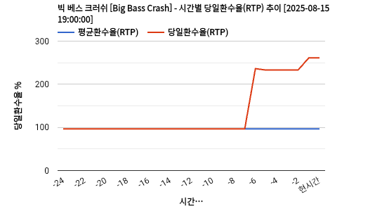 빅 베스 크러쉬 [Big Bass Crash] 차트 추천 차트이미지