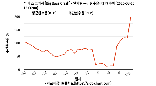 빅 베스 크러쉬 [Big Bass Crash] 차트 추천 차트이미지