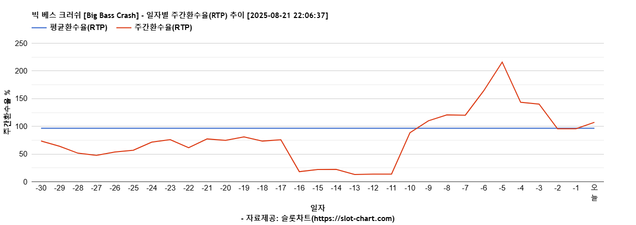 빅 베스 크러쉬 [Big Bass Crash] 차트 추천 차트이미지