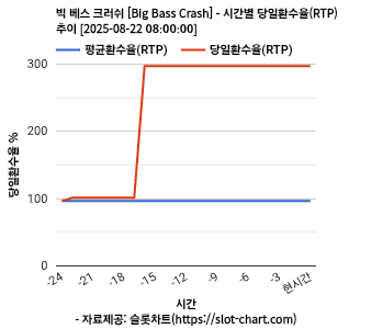 빅 베스 크러쉬 [Big Bass Crash] 차트 추천 차트이미지