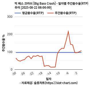 빅 베스 크러쉬 [Big Bass Crash] 차트 추천 차트이미지