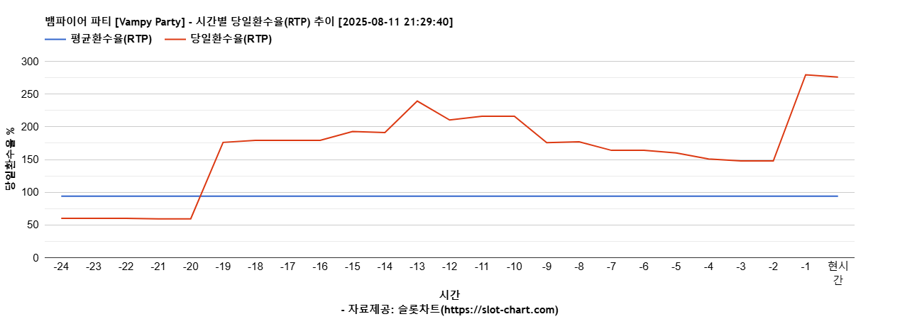 뱀파이어 파티 [Vampy Party] 차트 추천 차트이미지