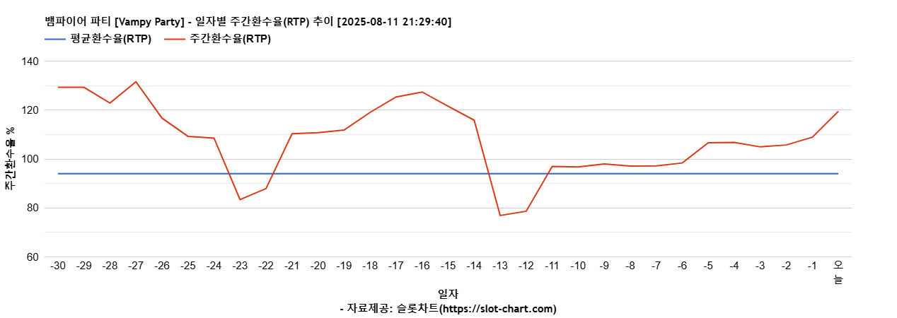 뱀파이어 파티 [Vampy Party] 차트 추천 차트이미지